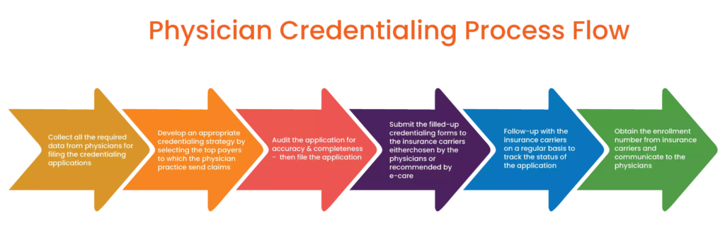 first step in the credentialing