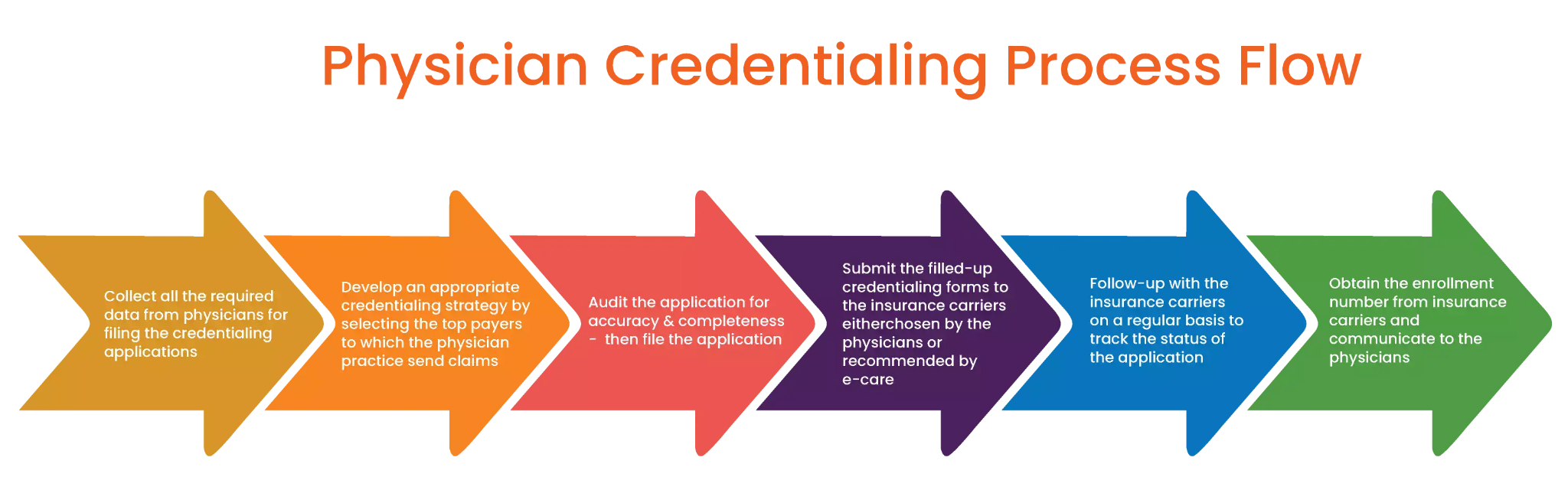 What exactly is the 'medical credentialing' process?