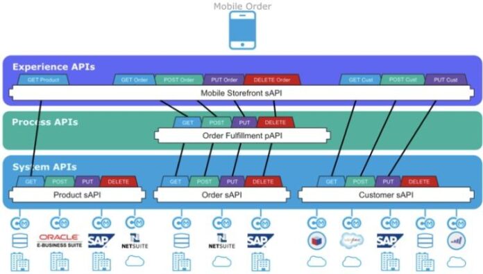 what-are-the-types-of-api-in-mulesoft