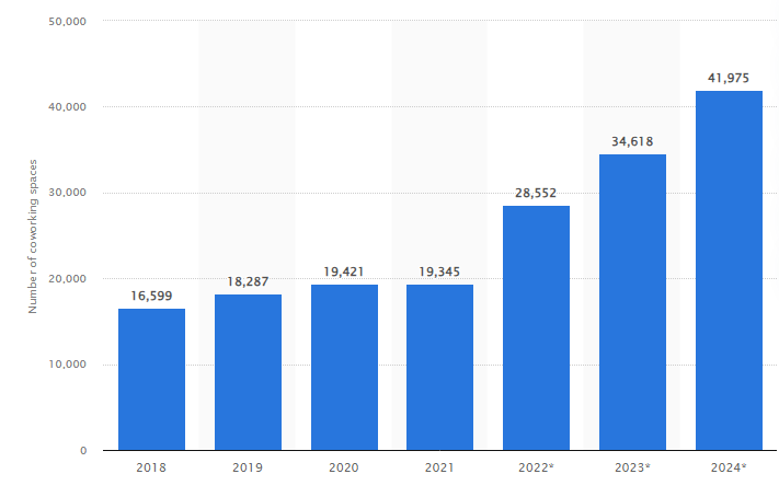 Coworking Spaces