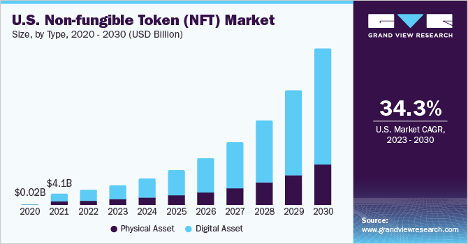 NFT Marketplace Development