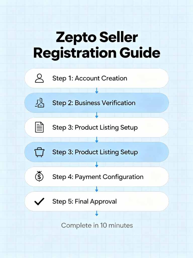 Complete Guide to Zepto Seller Registration: Everything You Need to Know 1 Zepto Seller Registration