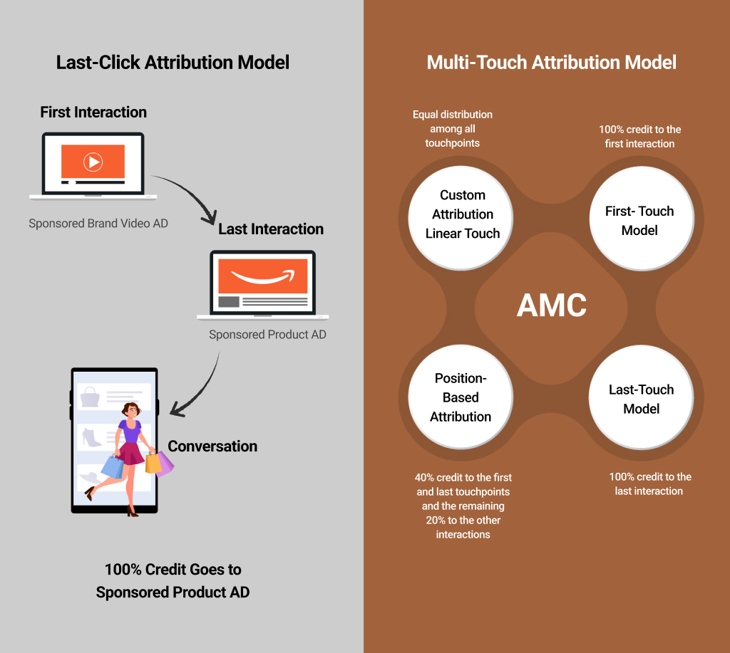 Amazon Attribution 2